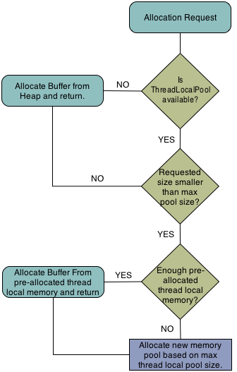 MemoryManager Allocation Request Flow