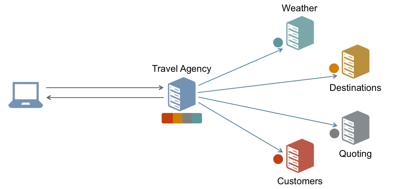 Travel Agency Orchestration Service