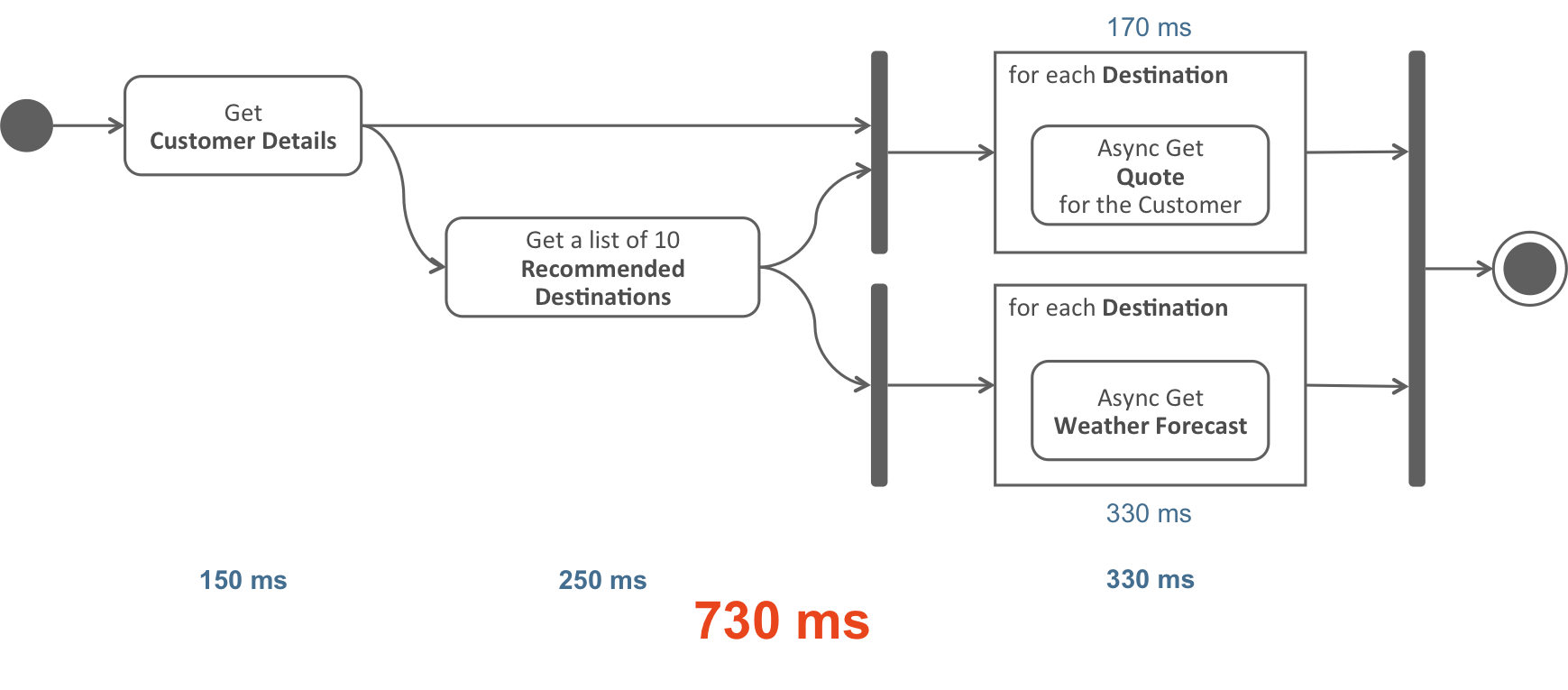 Time consumed to create a response for the client – asynchronous way