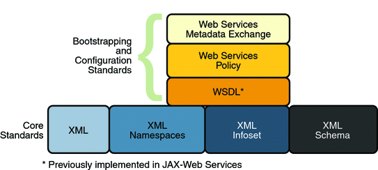 Bootstrapping and Configuration Specifications