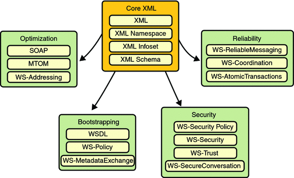 Metro's WSIT Web Services Features
