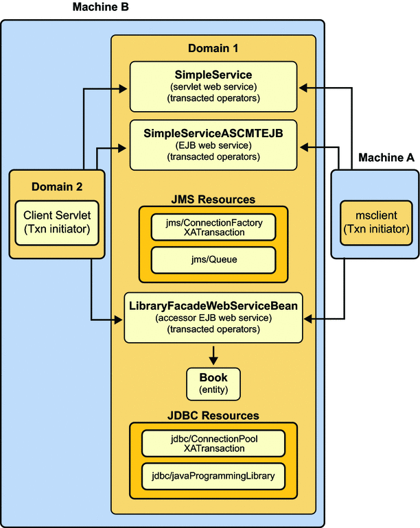 Components in the basicWSTX Example