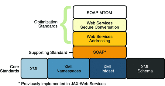 Message Optimization Specifications