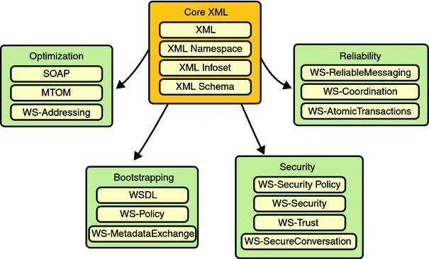 Soap Doc 2, PDF, Xml