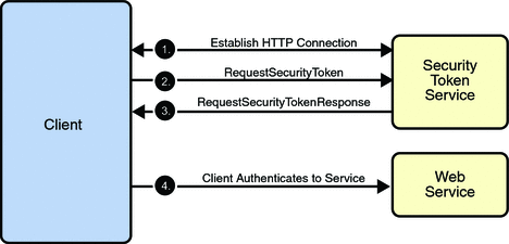 Trust and Secure Conversation