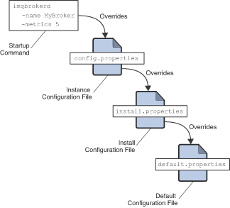 Diagram showing command line options override config.properties options, which override install.properties options, which override default options.