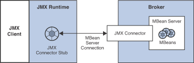 Figure showing basic elements of the JMX connection infrastructure.