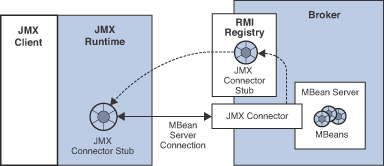 Figure showing use of an RMI registry to obtain a JMX connector stub.
