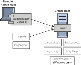 Diagram showing that imqcmd and imqobjmgr reside on remote host, while all other utilities must reside on the broker’s host.