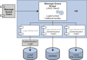 The figure shows how JAAS-compliant authentication is used with Message Queue. The text that follows the figure explains its contents.