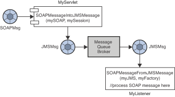Diagram showing deferred SOAP processing. Figure content is described in text.