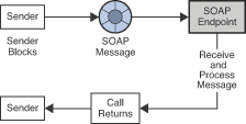 Diagram showing the client sending a message to an endpoint that receives the message, processes it, and then returns to the sender.