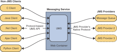 Illustration showing that the UMS as a gateway between Non-JMS clients and a JMS provider.