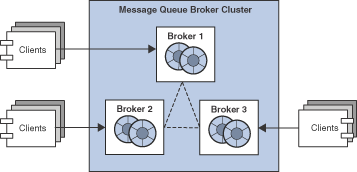 Diagram showing basic elements of a broker cluster. Figure explained in the text.