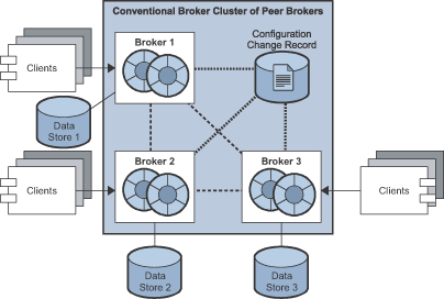 Diagram showing elements of a conventional broker cluster of peer brokers. Figure explained in the text.