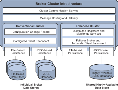 Diagram comparing conventional and enhanced broker cluster infrastructures. Figure explained in the text.