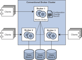 Diagram showing elements of a conventional broker cluster with master broker. Figure explained in the text.