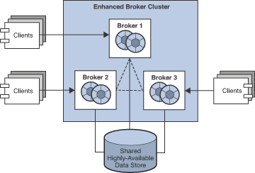 Diagram showing elements of an enhanced broker cluster. Figure explained in the text.