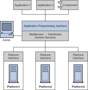 Figure shows applications and components being able to communicate via middleware. The figure is explained in the text.
