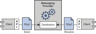 Elements of MOM system: clients using APIs to exchange messages via a messaging provider. Figure is described in text.