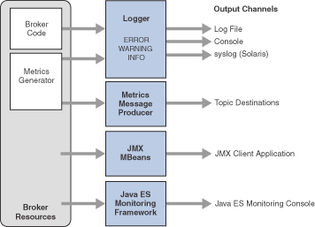 Diagram showing inputs to logger, error levels, and output channels. Figure explained in text.