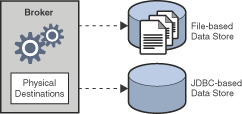 Diagram showing that the broker uses either a flat file store or a JDBC-compliant data store for persisting messages.