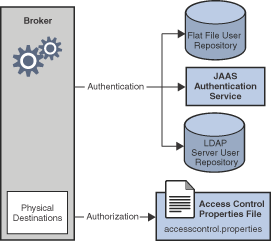 Security manager can use various user repositories for authentication and an access control properties file for authorization, as explained in text.